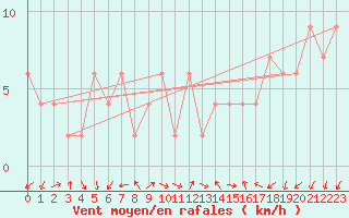 Courbe de la force du vent pour Lerida (Esp)