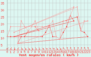 Courbe de la force du vent pour Hart Island