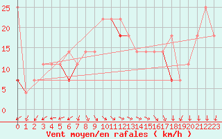 Courbe de la force du vent pour Obrestad