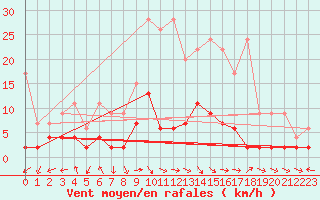 Courbe de la force du vent pour Bergn / Latsch