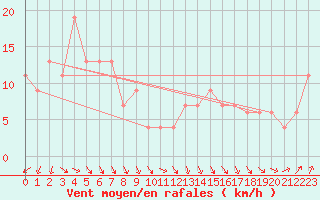 Courbe de la force du vent pour Walpeup Research