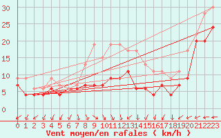 Courbe de la force du vent pour Leek Thorncliffe