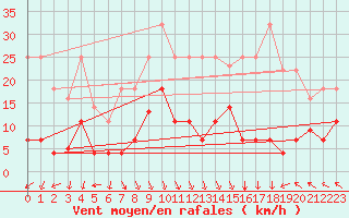 Courbe de la force du vent pour Villarrodrigo