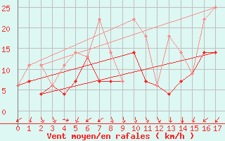 Courbe de la force du vent pour Morden CDA CS , Man.