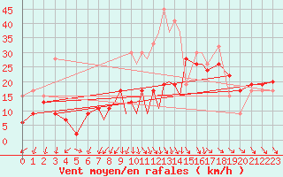 Courbe de la force du vent pour Islay