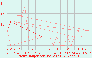 Courbe de la force du vent pour Solacolu