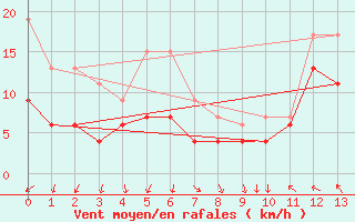 Courbe de la force du vent pour Leuchars