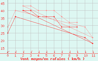 Courbe de la force du vent pour Kemi I