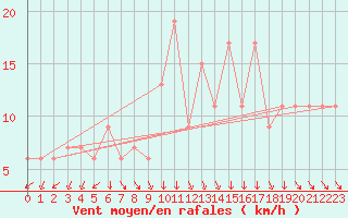 Courbe de la force du vent pour Chunchon Ab
