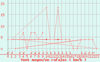 Courbe de la force du vent pour Vila Real