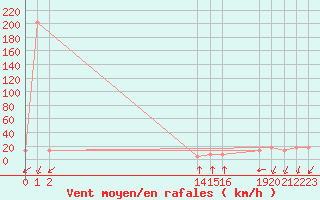 Courbe de la force du vent pour Progreso, Yuc.