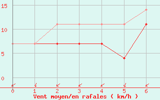 Courbe de la force du vent pour Fuerstenzell