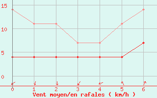 Courbe de la force du vent pour Giurgiu