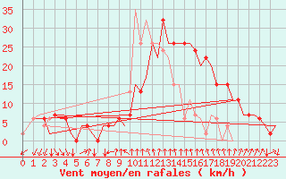 Courbe de la force du vent pour Gerona (Esp)