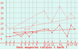 Courbe de la force du vent pour Porto Colom