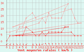 Courbe de la force du vent pour Melsom