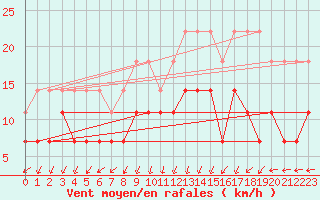 Courbe de la force du vent pour Kauhajoki Kuja-kokko