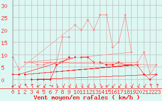 Courbe de la force du vent pour Berne Liebefeld (Sw)