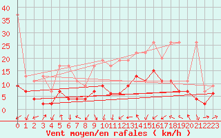 Courbe de la force du vent pour Rnenberg