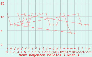 Courbe de la force du vent pour Inari Vayla