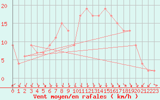 Courbe de la force du vent pour Yeovilton