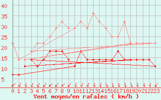 Courbe de la force du vent pour Kankaanpaa Niinisalo