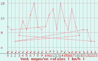 Courbe de la force du vent pour Guadalajara