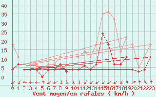 Courbe de la force du vent pour Calatayud