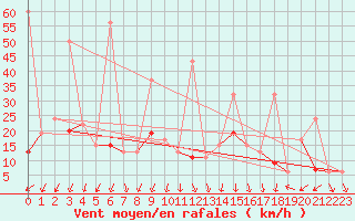 Courbe de la force du vent pour Guetsch