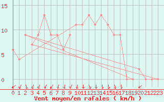 Courbe de la force du vent pour Manston (UK)