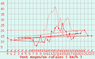 Courbe de la force du vent pour Bournemouth (UK)