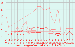 Courbe de la force du vent pour Vals