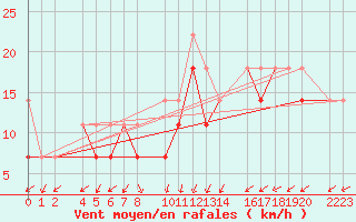 Courbe de la force du vent pour Kolobrzeg