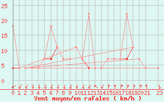 Courbe de la force du vent pour Melsom