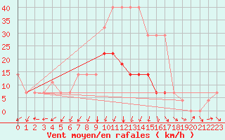 Courbe de la force du vent pour Parnu