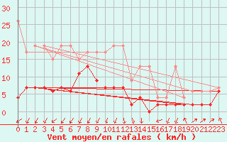 Courbe de la force du vent pour Berne Liebefeld (Sw)