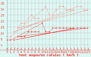 Courbe de la force du vent pour Hamra