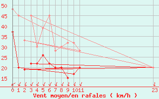 Courbe de la force du vent pour Les Diablerets