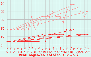 Courbe de la force du vent pour Katajaluoto