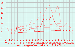 Courbe de la force du vent pour Lahr (All)