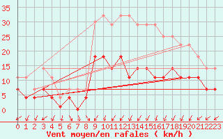 Courbe de la force du vent pour Quintanar de la Orden