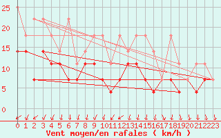 Courbe de la force du vent pour Ummendorf