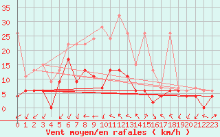 Courbe de la force du vent pour Hallau