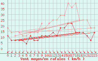 Courbe de la force du vent pour Herwijnen Aws