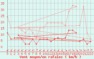 Courbe de la force du vent pour Zurich Town / Ville.