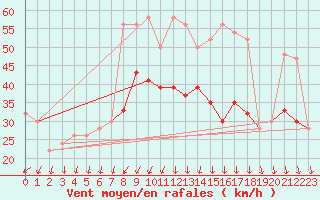 Courbe de la force du vent pour Inverbervie