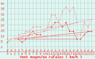 Courbe de la force du vent pour Lahr (All)