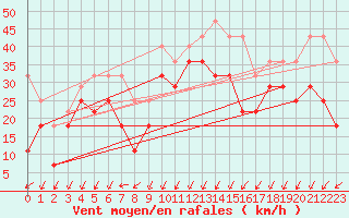 Courbe de la force du vent pour Cabo Vilan