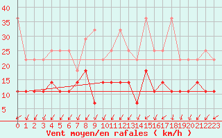 Courbe de la force du vent pour Leutkirch-Herlazhofen