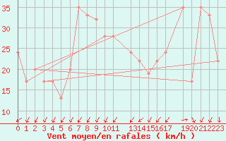 Courbe de la force du vent pour Ain Hadjaj